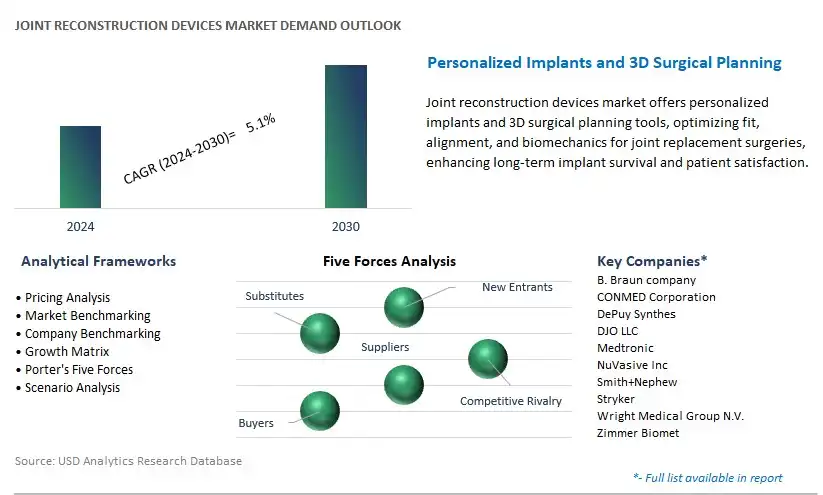 Joint Reconstruction Devices Industry- Market Size, Share, Trends, Growth Outlook